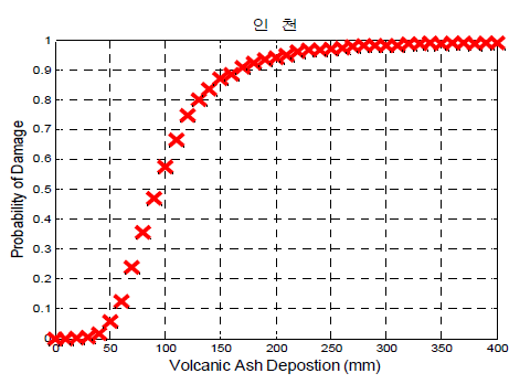 습윤 화산재 퇴적에 의한 화산재 영향성(인천)