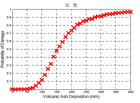 건조 화산재 퇴적에 의한 화산재 영향성(인천)