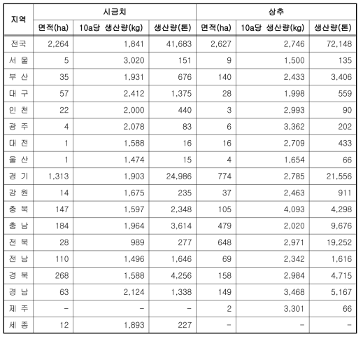 시설 재배 작물(시금치, 상추)의 연간 생산량