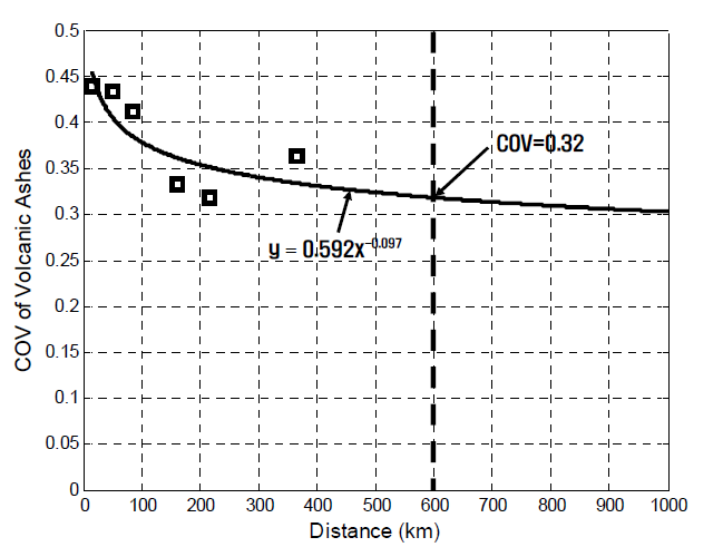 3.2절에서 분석된 화산재 하중의 변동계수와 거리와의 관계