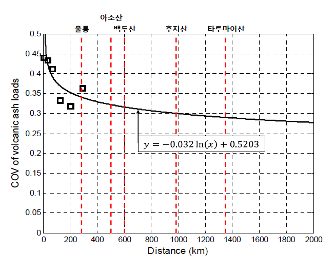 5개 화산분화를 고려한 화산재 하중의 변동계수와 거리와의 관계