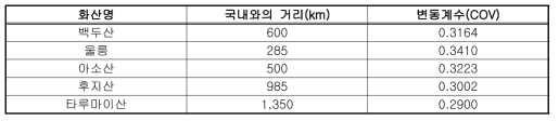 보안된 화산재 하중의 변동계수(COV)