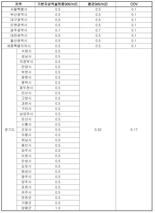 17개 시/도별 기본지상적설하중의 평균과 COV