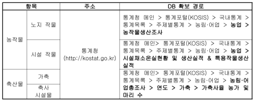 농축산물에 대한 생산량 데이터베이스 확보경로