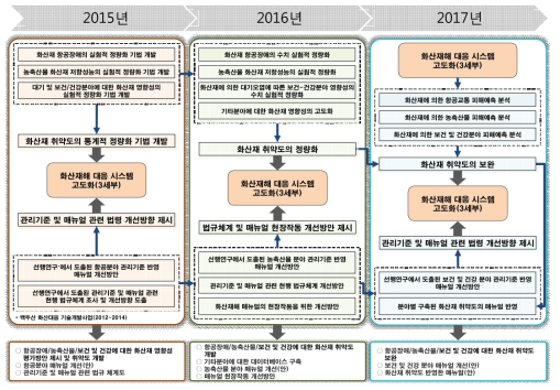 연차별 연구내용 및 연구목표에 대한 흐름도