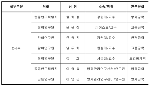 주요 참여 연구진의 전문분야