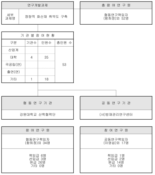 2세부 연구진 구성