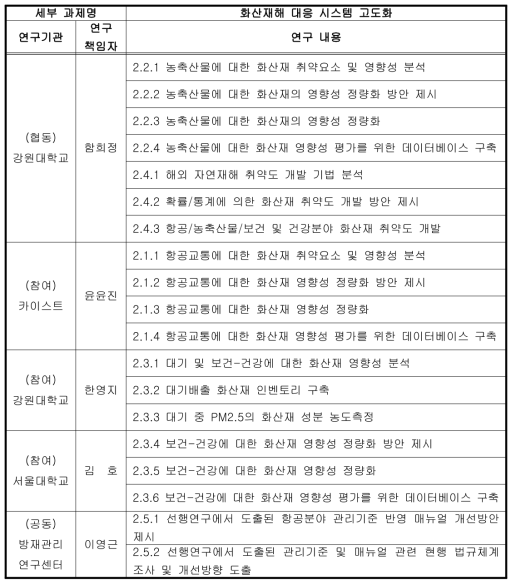 2세부 1차년도 추진 체계