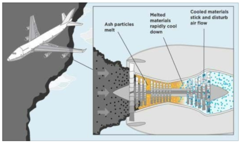 항공기 엔진 정지를 일으키는 화산재 입자