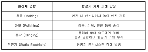 화산재의 영향에 따른 항공기 기체 상세 피해사례