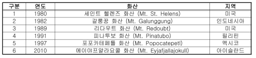 항공교통 피해를 초래한 주요 화산폭발 이력