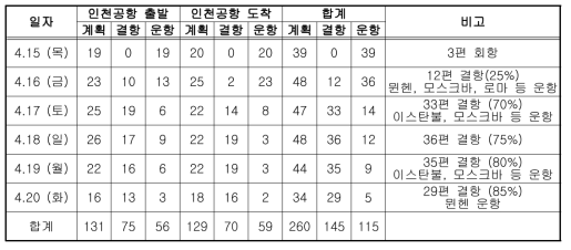 아이슬란드 화산 폭발 직후 인천국제공항 유럽노선 운항 현황