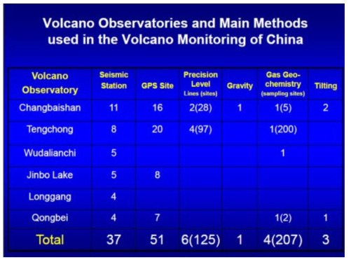 중국의 화산관측체계