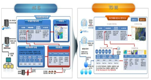 화산재해 대응시스템 비교도(기존 시스템&고도화 시스템)