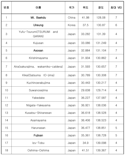 분석 대상으로 선정된 화산 목록