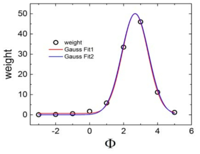 2001년 Etna 화산분화 시 측정된 TGSD의 Gaussian fit 결과