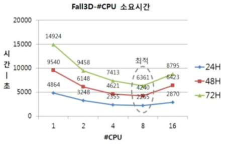계산 전용 서버에서의 Fall3D-#CPU 소요시간