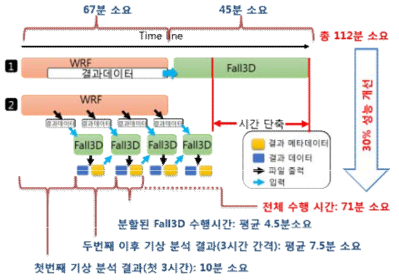 WRF와 Fall3D의 시간 측정 실험 결과