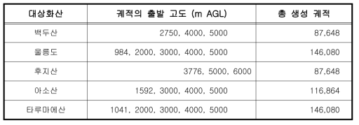 HYSPLIT의 화산별 궤적 출발고도 및 총 생성 궤적 수