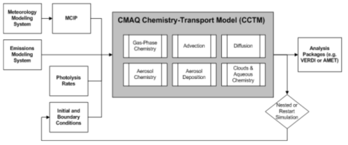 Models-3/CMAQ 모델 시스템(출처: Operational Guidance for the CMAQ Modeling System v4.7.1, CMAS, 2010)