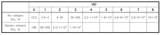 Schnnetzler 등(1997)이 제안한 분화규모(VEI)에 따른 SO2 배출량