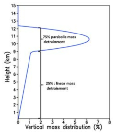 Stuefer 등(2013)이 제안한 화산재구름의 수직질량분포