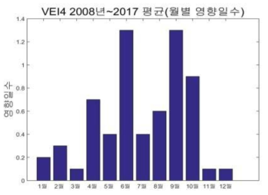백두산 분화 시 월별 영향일수(Ground level), VEI4