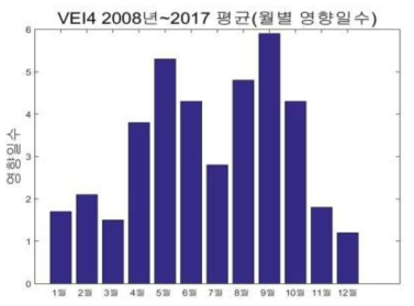 백두산 분화 시 월별 영향일수(퇴적), VEI4