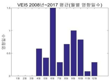 백두산 분화 시 월별 영향일수(Ground level), VEI5