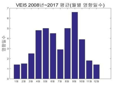 백두산 분화 시 월별 영향일수(퇴적), VEI5