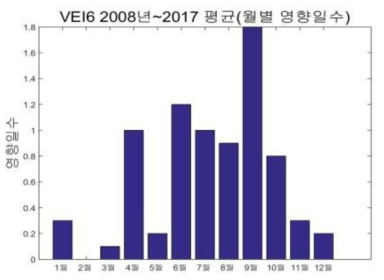백두산 분화 시 월별 영향일수(Ground level), VEI6