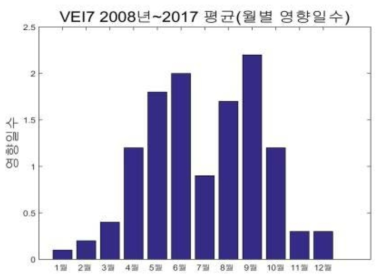 백두산 분화 시 월별 영향일수(Ground level), VEI7