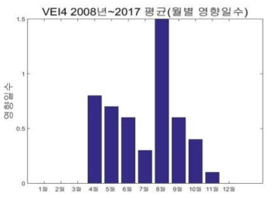 아소산 분화 시 월별 영향일수(Ground level), VEI4