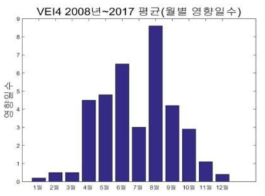 아소산 분화 시 월별 영향일수(퇴적), VEI4