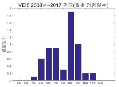 아소산 분화 시 월별 영향일수(Ground level), VEI5