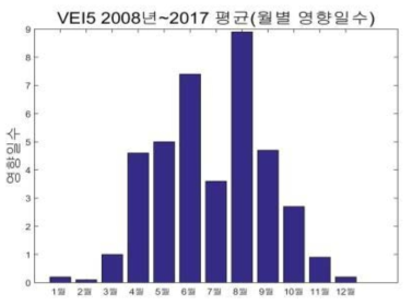아소산 분화 시 월별 영향일수(퇴적), VEI5