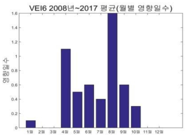 아소산 분화 시 월별 영향일수(Ground level), VEI6