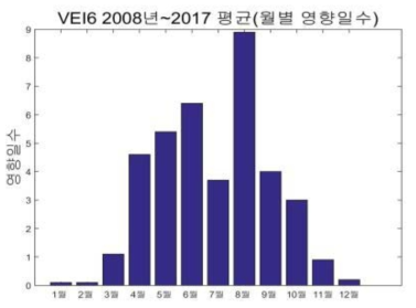 아소산 분화 시 월별 영향일수(퇴적), VEI6
