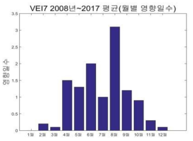 아소산 분화 시 월별 영향일수(Ground level), VEI7