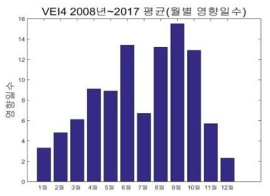 울릉 분화 시 월별 영향일수(퇴적), VEI4