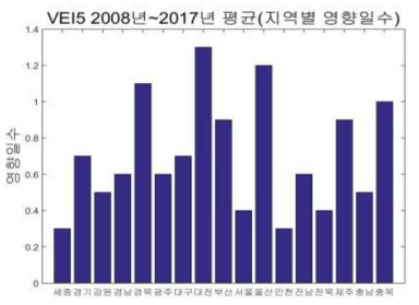 울릉 분화 시 지역별 영향일수(Ground level), VEI5