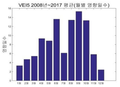 울릉 분화 시 월별 영향일수(퇴적), VEI5