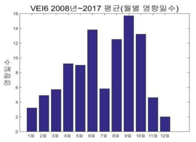 울릉 분화 시 월별 영향일수(퇴적), VEI6