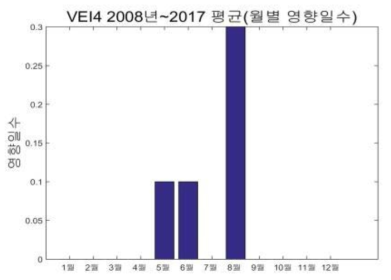 후지산 분화 시 월별 영향일수(Ground level), VEI4