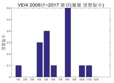후지산 분화 시 월별 영향일수(퇴적), VEI4