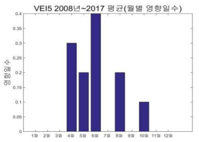 후지산 분화 시 월별 영향일수(Ground level), VEI5