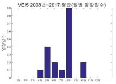 후지산 분화 시 월별 영향일수(퇴적), VEI5