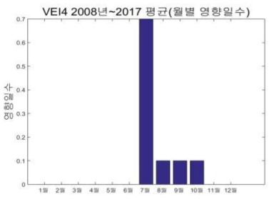 타루마이산 분화 시 월별 영향일수(Ground level), VEI4