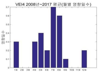 타루마이산 분화 시 월별 영향일수(퇴적), VEI4