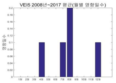 타루마이산 분화 시 월별 영향일수(Ground level), VEI5